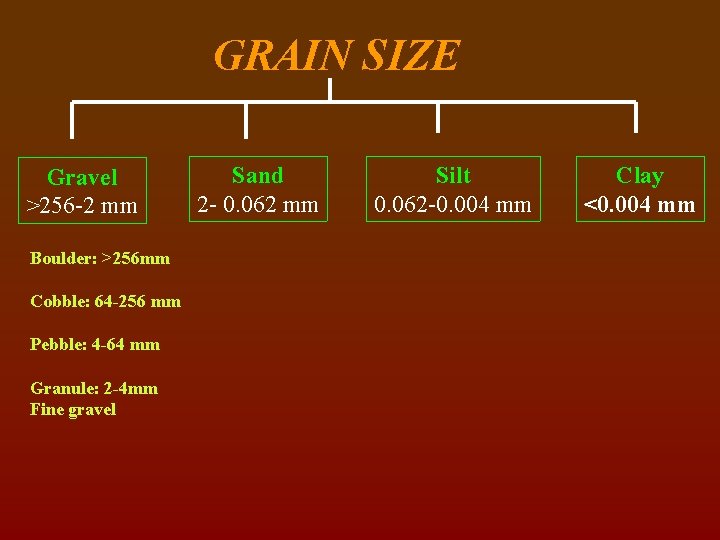 GRAIN SIZE Gravel >256 -2 mm Boulder: >256 mm Cobble: 64 -256 mm Pebble: