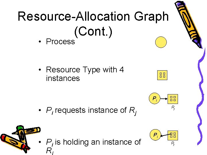 Resource-Allocation Graph (Cont. ) • Process • Resource Type with 4 instances Pi Rj