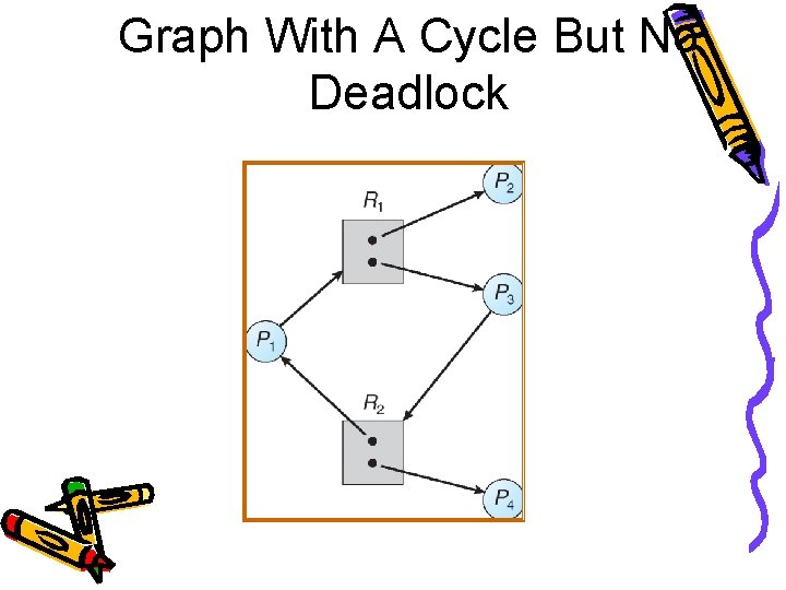 Graph With A Cycle But No Deadlock 