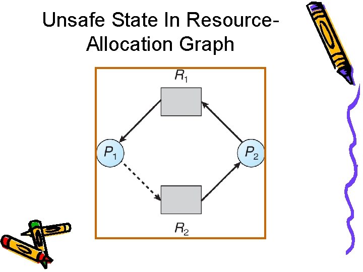 Unsafe State In Resource. Allocation Graph 