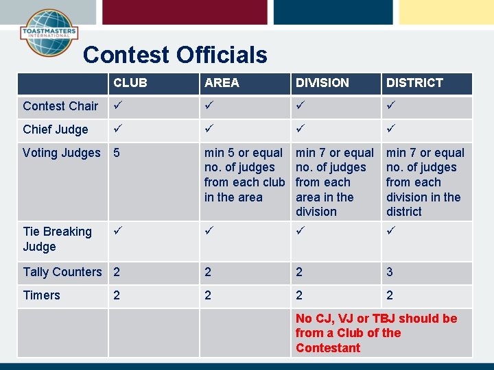 Contest Officials CLUB AREA DIVISION DISTRICT Contest Chair Chief Judge Voting Judges 5 min