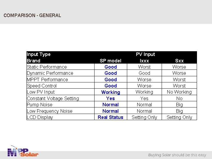 COMPARISON - GENERAL Input Type Brand Static Performance Dynamic Performance MPPT Performance Speed Control