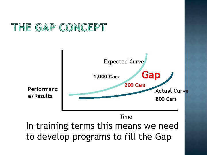Expected Curve Gap 1, 000 Cars Performanc e/Results 200 Cars Actual Curve 800 Cars