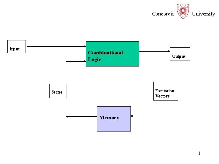 Concordia Input Combinational Logic University Output Excitation Vectors States Memory 1 