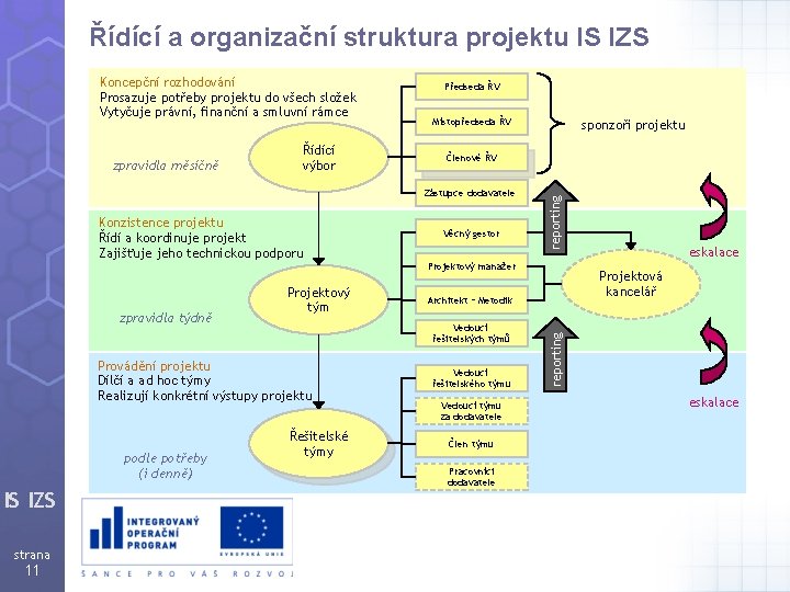 Řídící a organizační struktura projektu IS IZS zpravidla měsíčně Řídící výbor Předseda ŘV Místopředseda