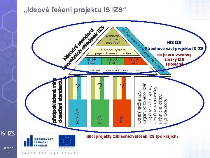 „Ideové řešení projektu IS IZS“ NIS IZS Střechová část projektu IS IZS co je