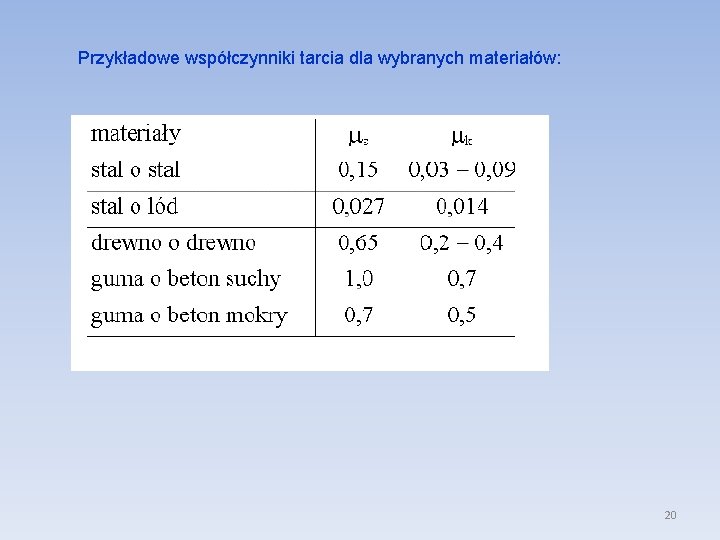 Przykładowe współczynniki tarcia dla wybranych materiałów: 20 
