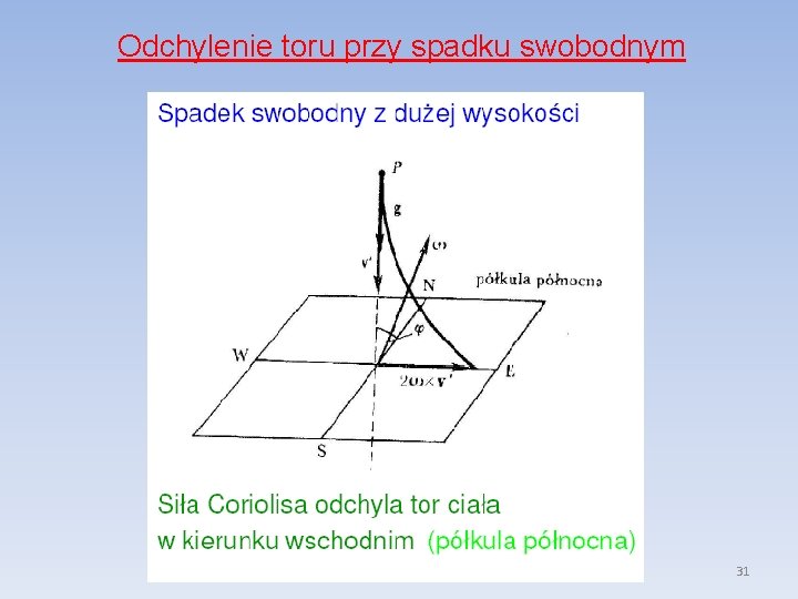 Odchylenie toru przy spadku swobodnym 31 