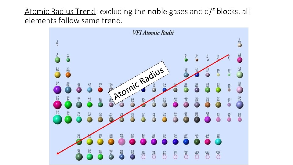 Atomic Radius Trend: excluding the noble gases and d/f blocks, all elements follow same