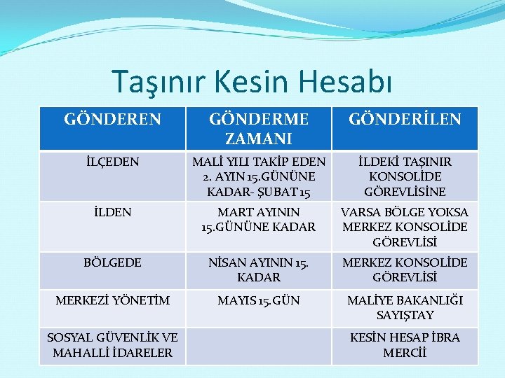 Taşınır Kesin Hesabı GÖNDEREN GÖNDERME ZAMANI GÖNDERİLEN İLÇEDEN MALİ YILI TAKİP EDEN 2. AYIN