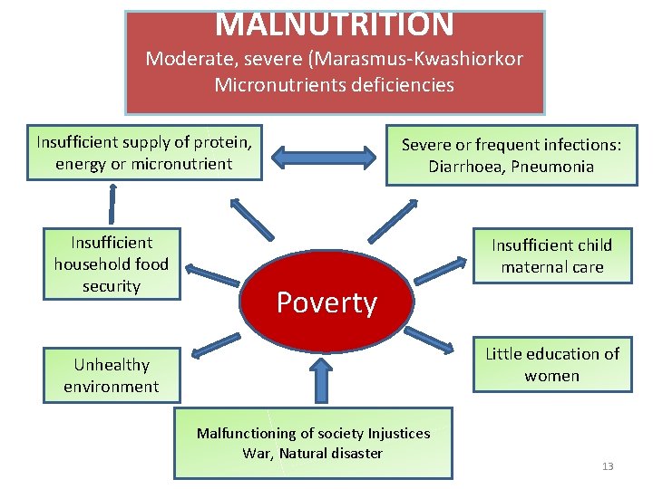 MALNUTRITION Moderate, severe (Marasmus-Kwashiorkor Micronutrients deficiencies Insufficient supply of protein, energy or micronutrient Insufficient MALNUTRITION Moderate, severe (Marasmus-Kwashiorkor Micronutrients deficiencies Insufficient supply of protein, energy or micronutrient Insufficient