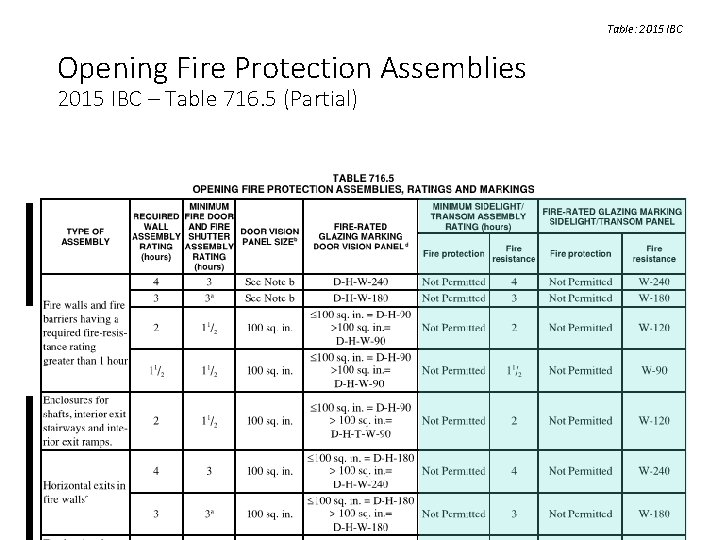 Table: 2015 IBC Opening Fire Protection Assemblies 2015 IBC – Table 716. 5 (Partial) Table: 2015 IBC Opening Fire Protection Assemblies 2015 IBC – Table 716. 5 (Partial)