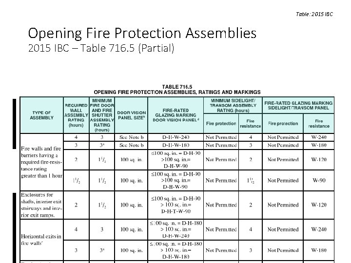 Table: 2015 IBC Opening Fire Protection Assemblies 2015 IBC – Table 716. 5 (Partial) Table: 2015 IBC Opening Fire Protection Assemblies 2015 IBC – Table 716. 5 (Partial)