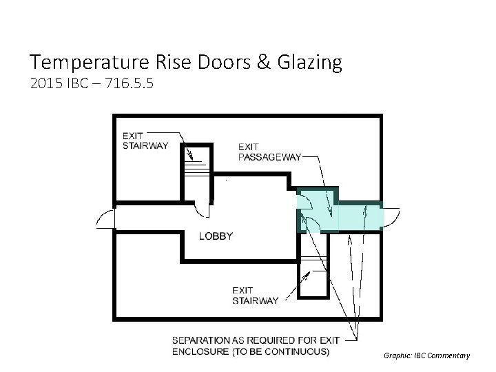 Temperature Rise Doors & Glazing 2015 IBC – 716. 5. 5 Graphic: IBC Commentary Temperature Rise Doors & Glazing 2015 IBC – 716. 5. 5 Graphic: IBC Commentary