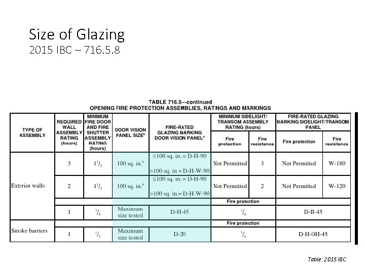 Size of Glazing 2015 IBC – 716. 5. 8 Table: 2015 IBC Size of Glazing 2015 IBC – 716. 5. 8 Table: 2015 IBC