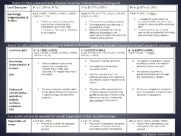 Rubric for SAQ command terms (Explain/ Describe/ Outline/ Analyze/Distinguish) Rubric for LAQ command terms