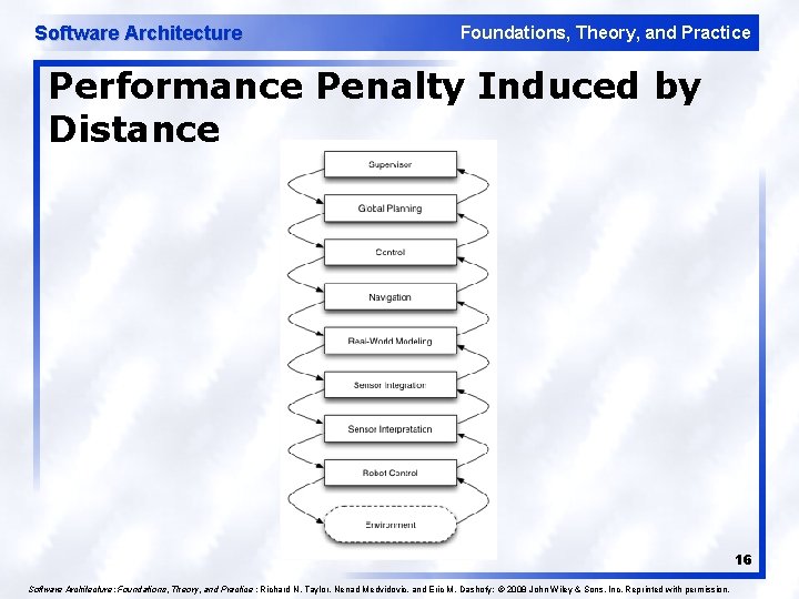 Software Architecture Foundations, Theory, and Practice Performance Penalty Induced by Distance 16 Software Architecture: