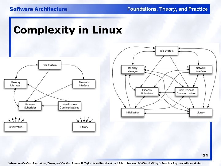 Software Architecture Foundations, Theory, and Practice Complexity in Linux 21 Software Architecture: Foundations, Theory,