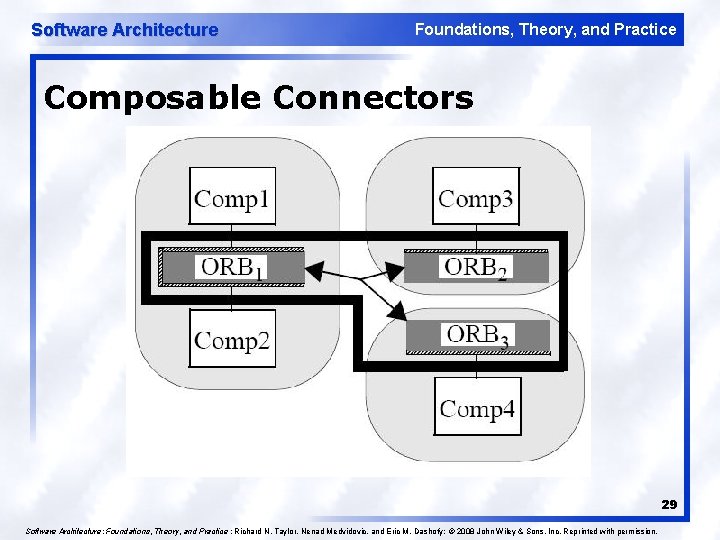 Software Architecture Foundations, Theory, and Practice Composable Connectors 29 Software Architecture: Foundations, Theory, and