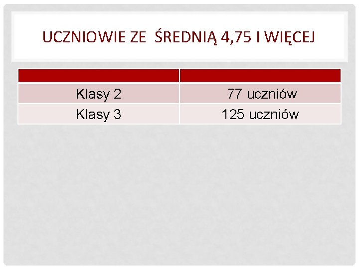 UCZNIOWIE ZE ŚREDNIĄ 4, 75 I WIĘCEJ Klasy 2 Klasy 3 77 uczniów 125