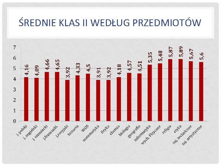 ŚREDNIE KLAS II WEDŁUG PRZEDMIOTÓW 