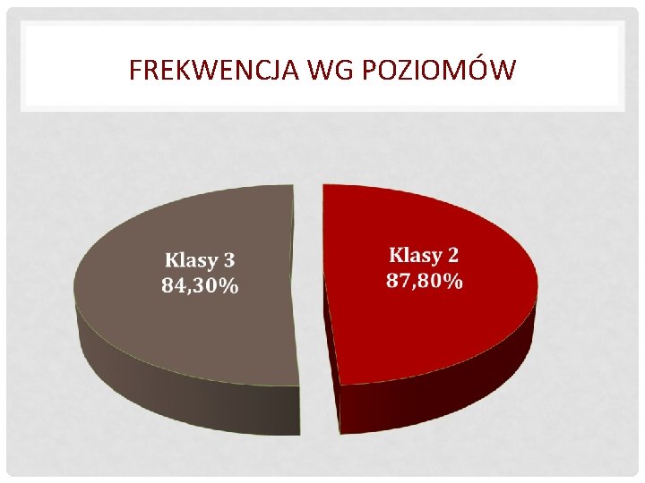 FREKWENCJA WG POZIOMÓW 