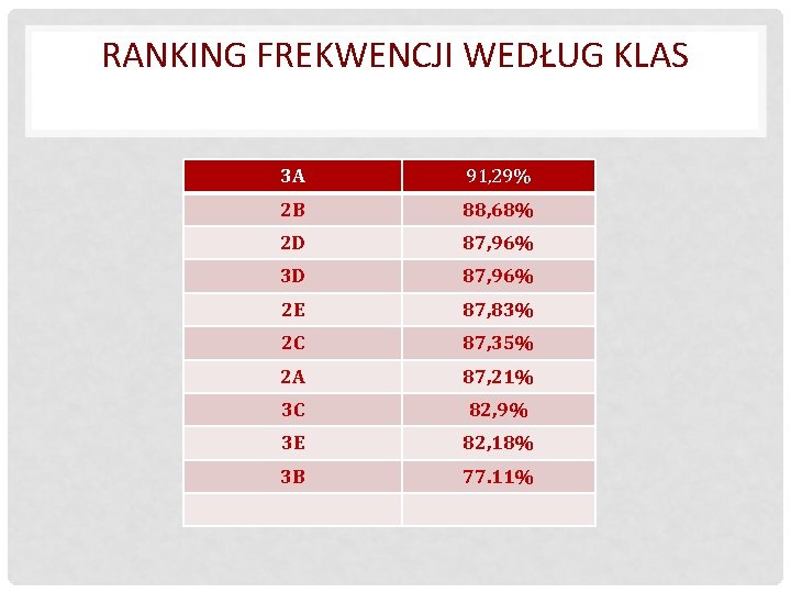 RANKING FREKWENCJI WEDŁUG KLAS 3 A 91, 29% 2 B 88, 68% 2 D