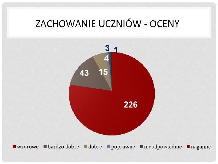 ZACHOWANIE UCZNIÓW - OCENY 