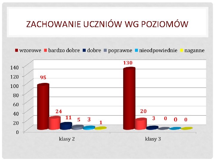 ZACHOWANIE UCZNIÓW WG POZIOMÓW 