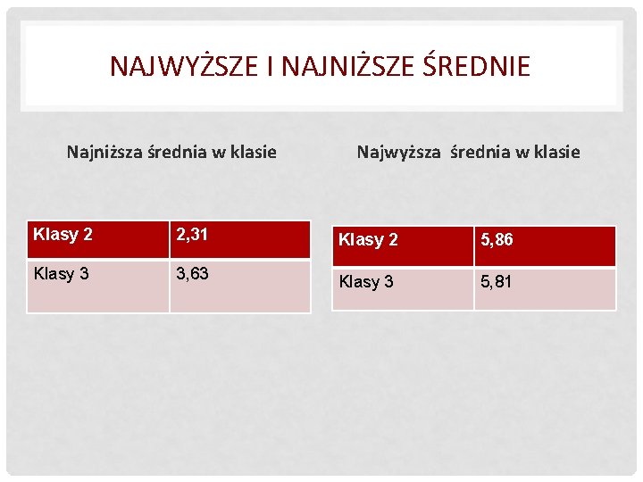 NAJWYŻSZE I NAJNIŻSZE ŚREDNIE Najniższa średnia w klasie Najwyższa średnia w klasie Klasy 2
