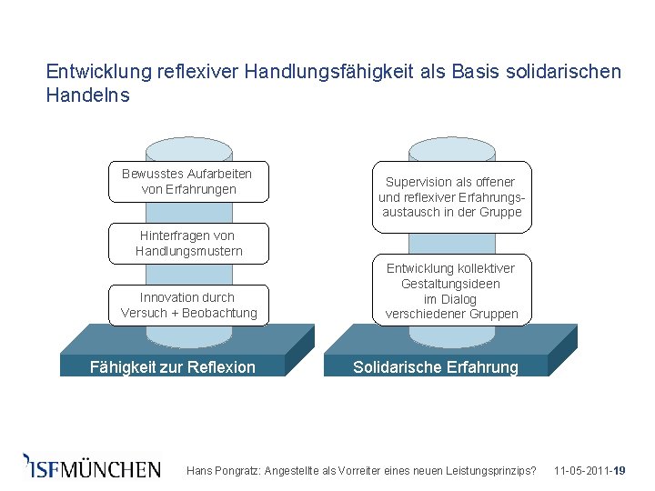 Entwicklung reflexiver Handlungsfähigkeit als Basis solidarischen Handelns Bewusstes Aufarbeiten von Erfahrungen Supervision als offener