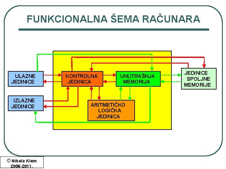FUNKCIONALNA ŠEMA RAČUNARA ULAZNE JEDINICE IZLAZNE JEDINICE © Nikola Klem 2006 -2011. KONTROLNA JEDINICA FUNKCIONALNA ŠEMA RAČUNARA ULAZNE JEDINICE IZLAZNE JEDINICE © Nikola Klem 2006 -2011. KONTROLNA JEDINICA
