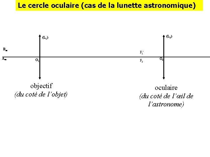 Le cercle oculaire (cas de la lunette astronomique) (L 2) (L 1) B A