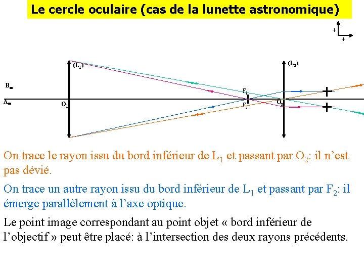 Le cercle oculaire (cas de la lunette astronomique) + + (L 2) (L 1)
