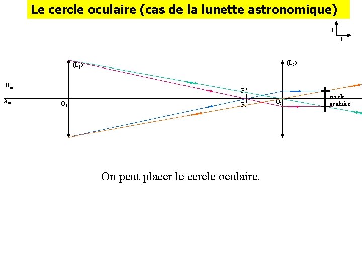 Le cercle oculaire (cas de la lunette astronomique) + + (L 2) (L 1)