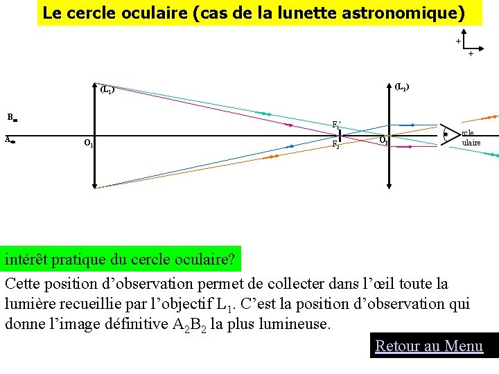 Le cercle oculaire (cas de la lunette astronomique) + + (L 2) (L 1)