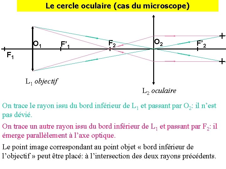 Le cercle oculaire (cas du microscope) O 1 F’ 1 F 2 O 2