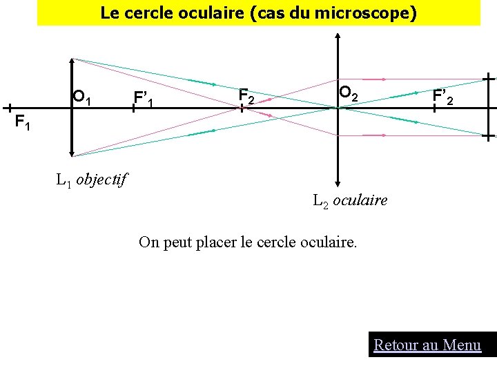 Le cercle oculaire (cas du microscope) O 1 F’ 1 F 2 O 2