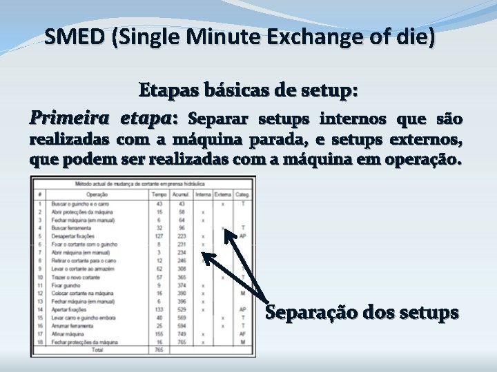 SMED (Single Minute Exchange of die) Etapas básicas de setup: Primeira etapa: Separar setups SMED (Single Minute Exchange of die) Etapas básicas de setup: Primeira etapa: Separar setups