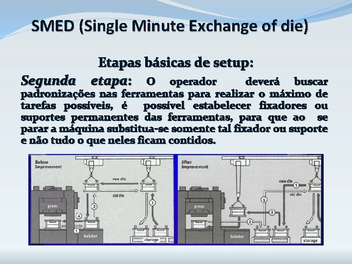 SMED (Single Minute Exchange of die) Segunda Etapas básicas de setup: etapa: O operador SMED (Single Minute Exchange of die) Segunda Etapas básicas de setup: etapa: O operador
