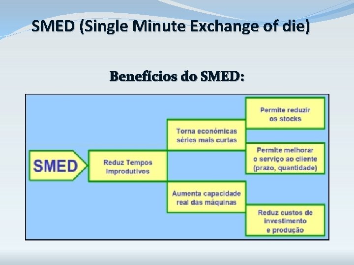 SMED (Single Minute Exchange of die) Benefícios do SMED: SMED (Single Minute Exchange of die) Benefícios do SMED: