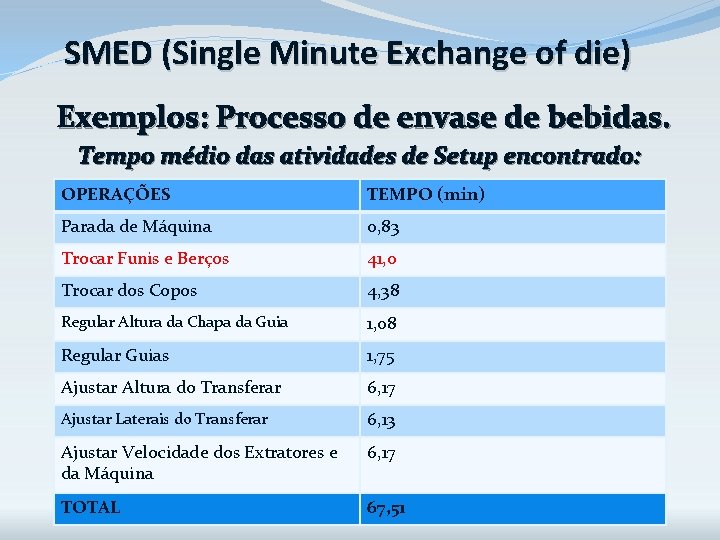 SMED (Single Minute Exchange of die) Exemplos: Processo de envase de bebidas. Tempo médio SMED (Single Minute Exchange of die) Exemplos: Processo de envase de bebidas. Tempo médio