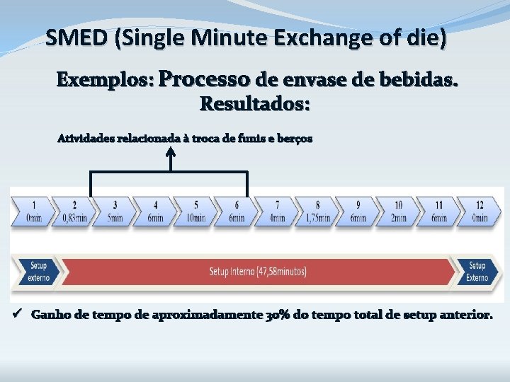 SMED (Single Minute Exchange of die) Exemplos: Processo de envase de bebidas. Resultados: Atividades SMED (Single Minute Exchange of die) Exemplos: Processo de envase de bebidas. Resultados: Atividades