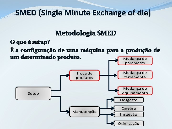 SMED (Single Minute Exchange of die) Metodologia SMED O que é setup? É a SMED (Single Minute Exchange of die) Metodologia SMED O que é setup? É a