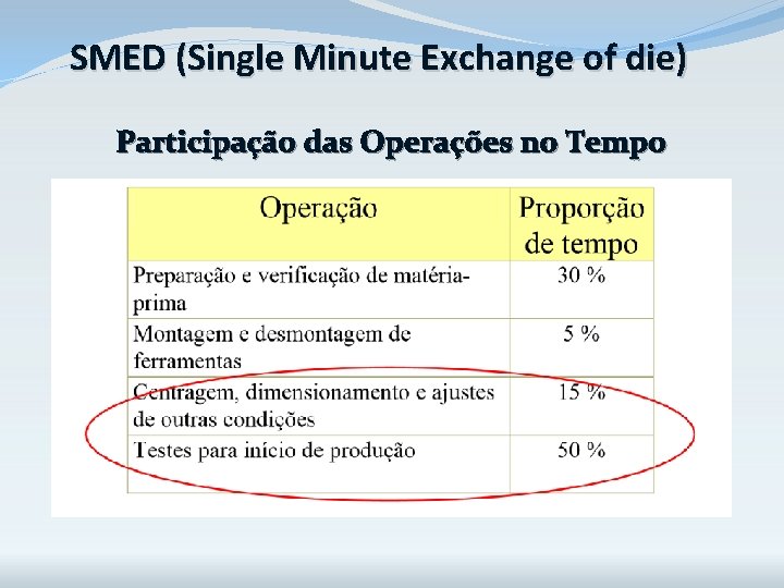 SMED (Single Minute Exchange of die) Participação das Operações no Tempo SMED (Single Minute Exchange of die) Participação das Operações no Tempo