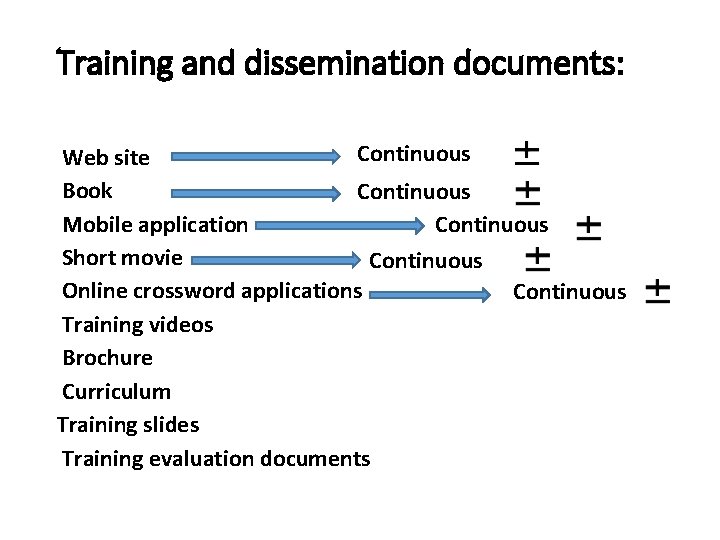Training and dissemination documents: Continuous Web site Book Continuous Mobile application Continuous Short movie