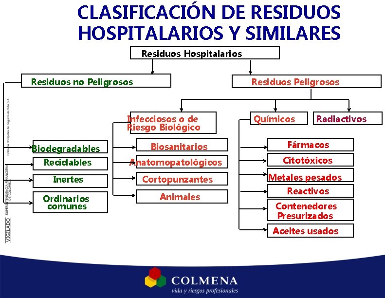 CLASIFICACIÓN DE RESIDUOS HOSPITALARIOS Y SIMILARES Residuos Hospitalarios Residuos no Peligrosos Residuos Peligrosos Infecciosos CLASIFICACIÓN DE RESIDUOS HOSPITALARIOS Y SIMILARES Residuos Hospitalarios Residuos no Peligrosos Residuos Peligrosos Infecciosos