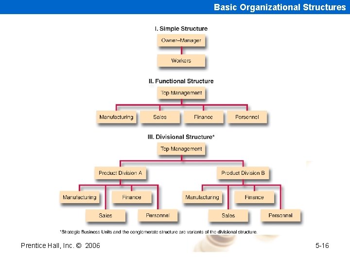 Basic Organizational Structures Prentice Hall, Inc. © 2006 5 -16 