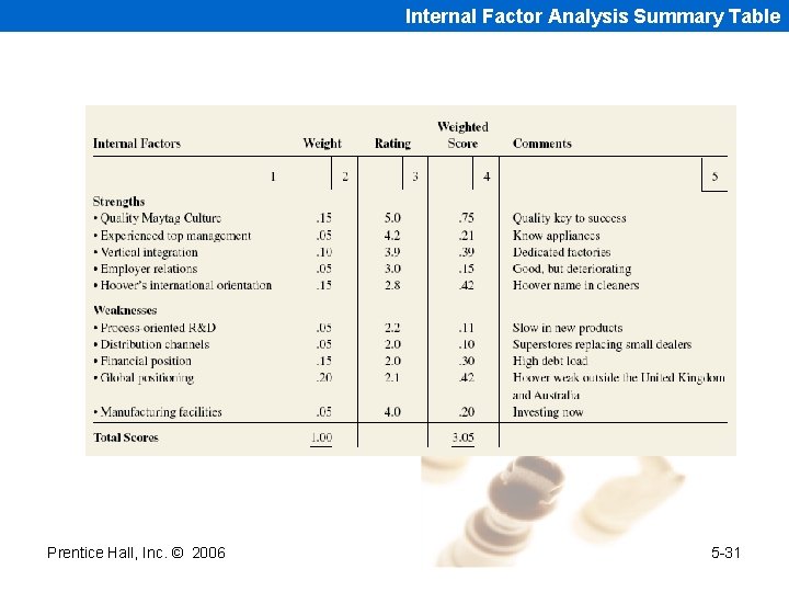 Internal Factor Analysis Summary Table Prentice Hall, Inc. © 2006 5 -31 