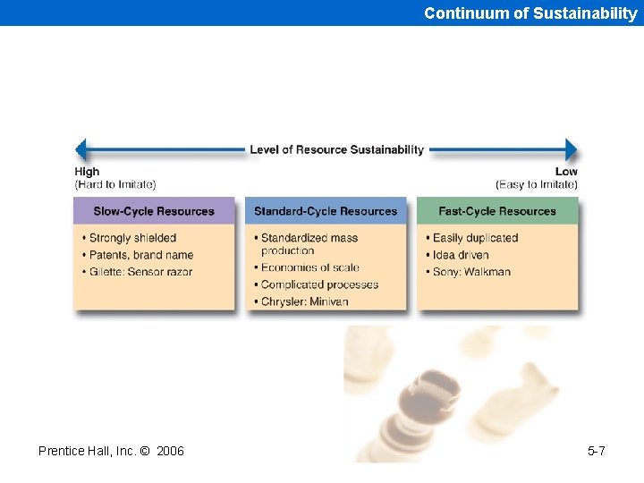 Continuum of Sustainability Prentice Hall, Inc. © 2006 5 -7 